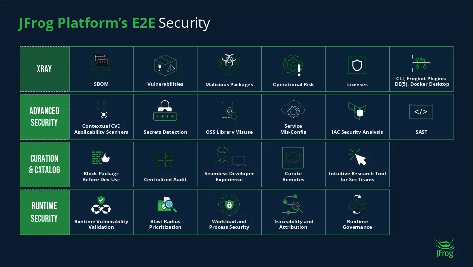 Diagram mapping security capabilities across the four pillars of the JFrog Platform.